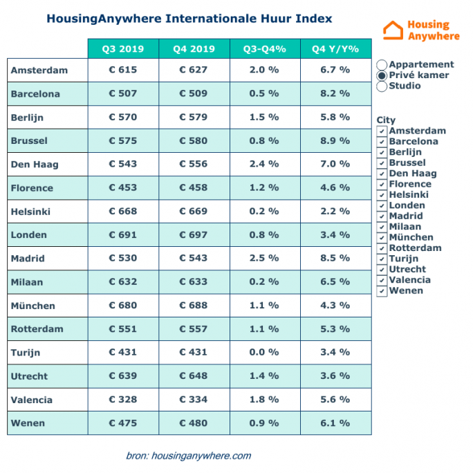 Huurprijzen in Amsterdam naderen steeds meer die van Londen